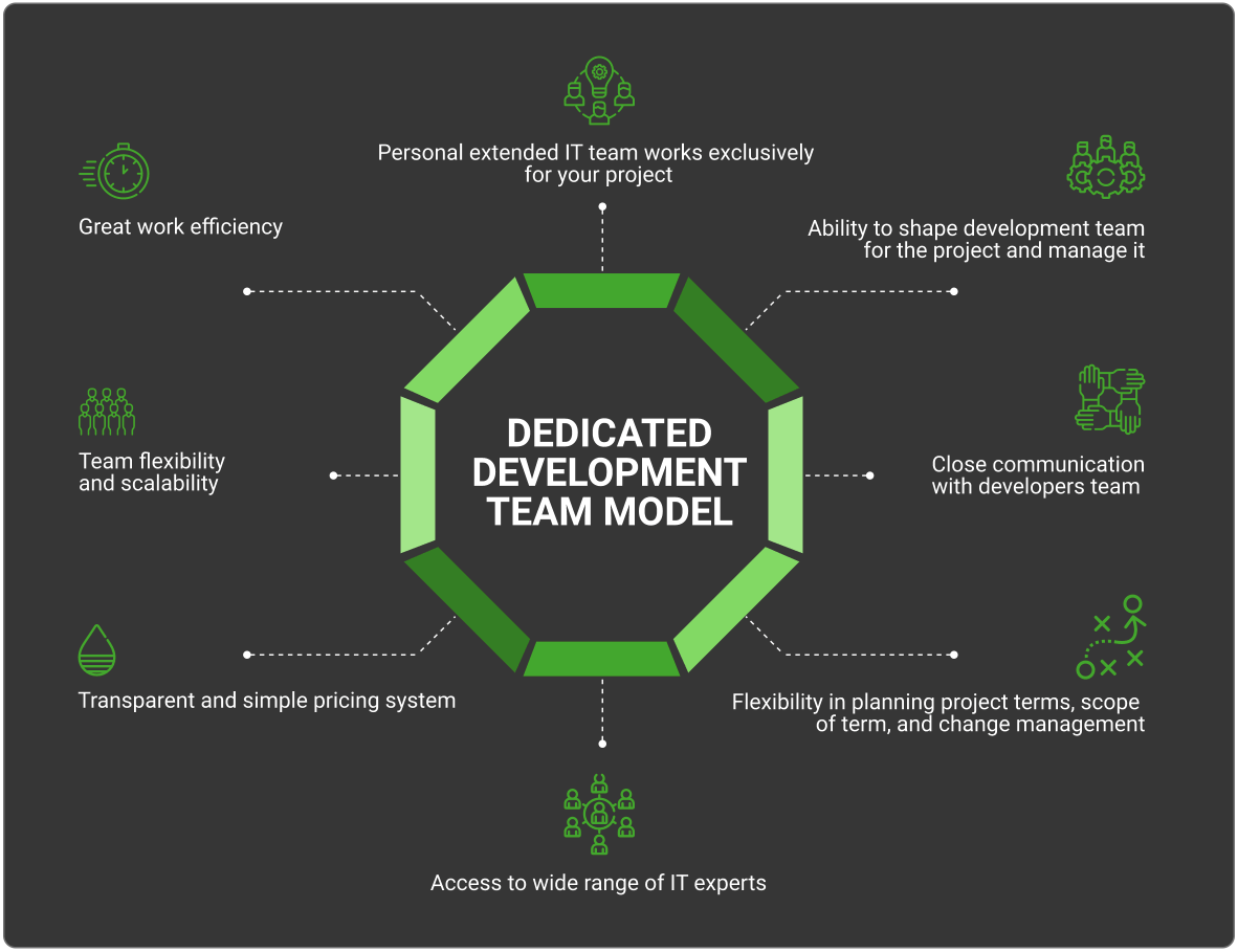 Dedicated Team Model